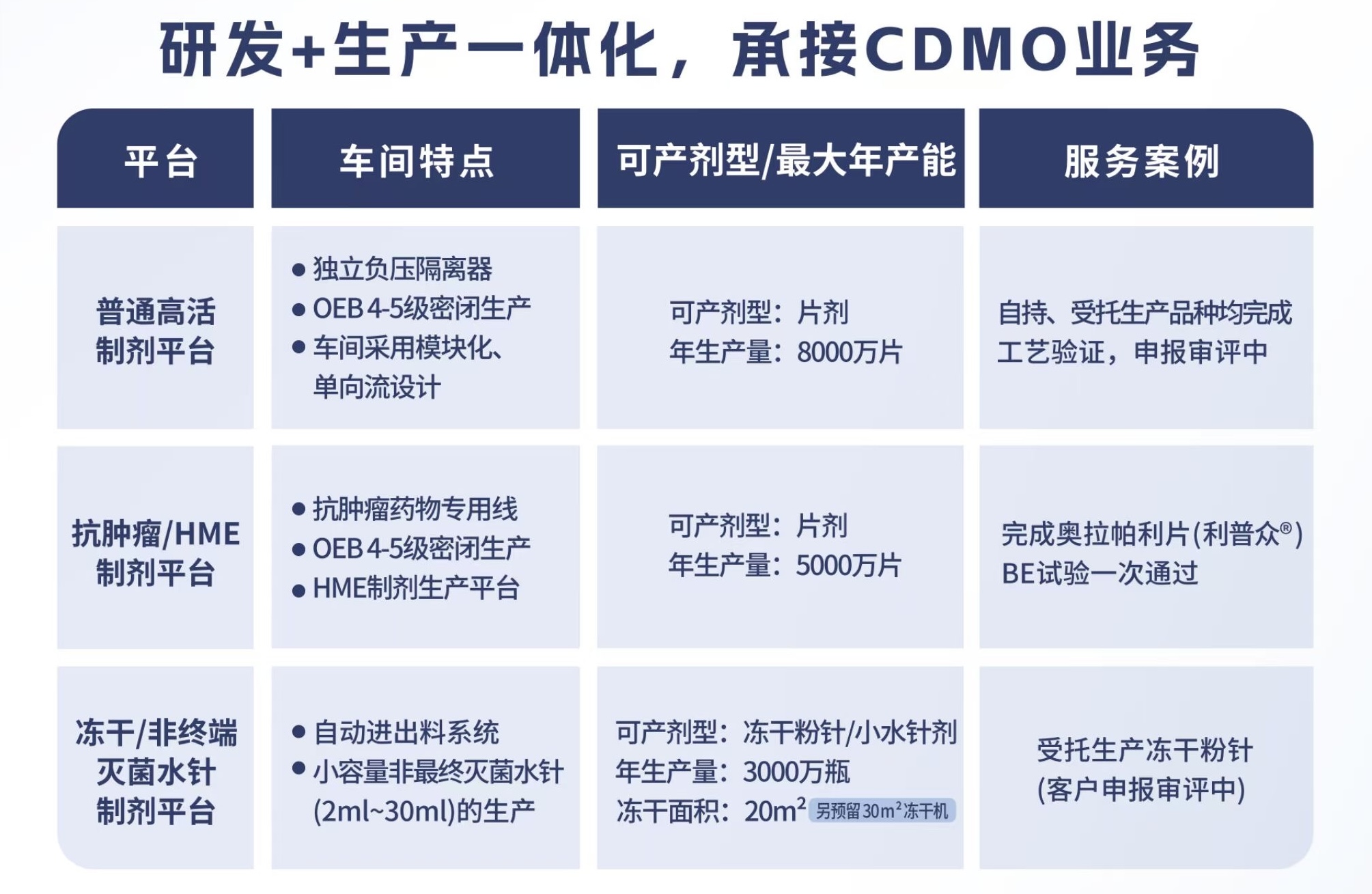 研發(fā)+生產一體化，承接 CDMO業(yè)務